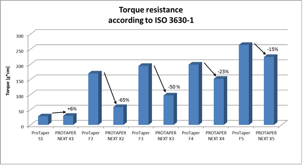 Torque Resistance According to ISO 3630-1