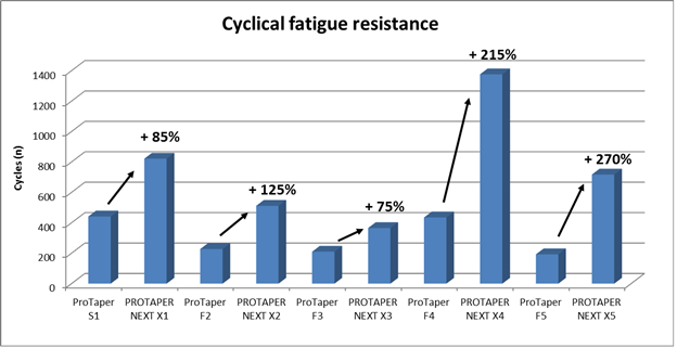 Cyclic Fatigue Resistance