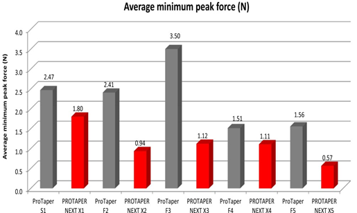 Average Minimum Peak Force (N)