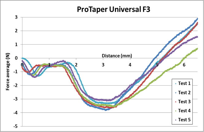 ProTaper Universal F3