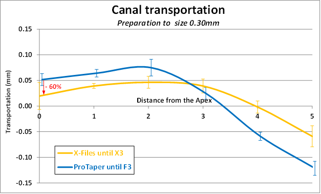 Canal Transportation Preparation Size 0.30mm