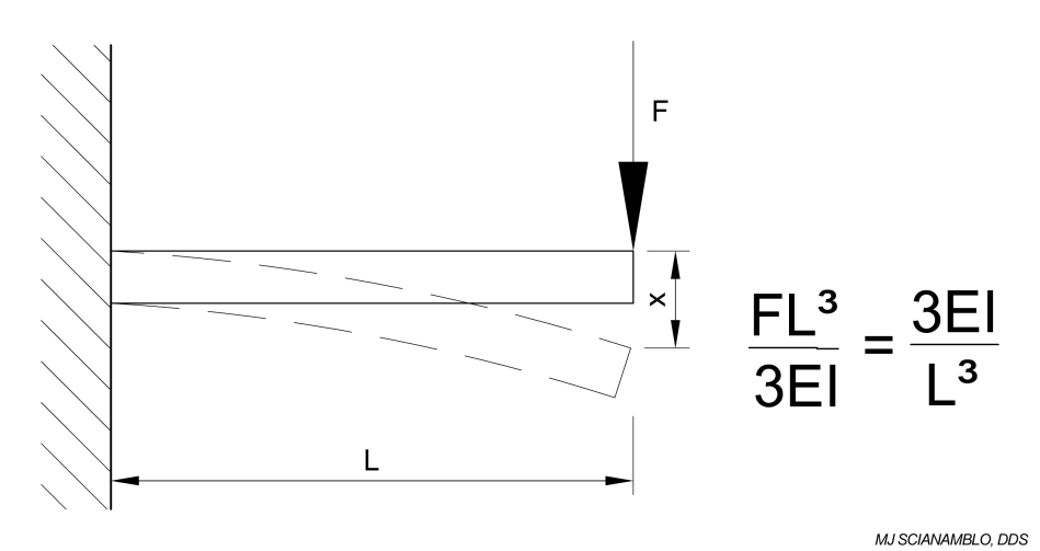 Equation for a Cantilever Beam