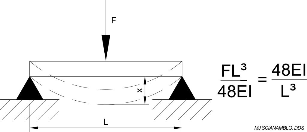 Equations with Diameter for Supported Beam